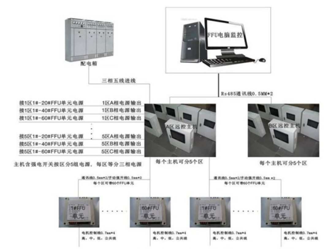 Qianqin ब्रँड ग्रुप कंट्रोल डीसी फॅन फिल्टर युनिट 11